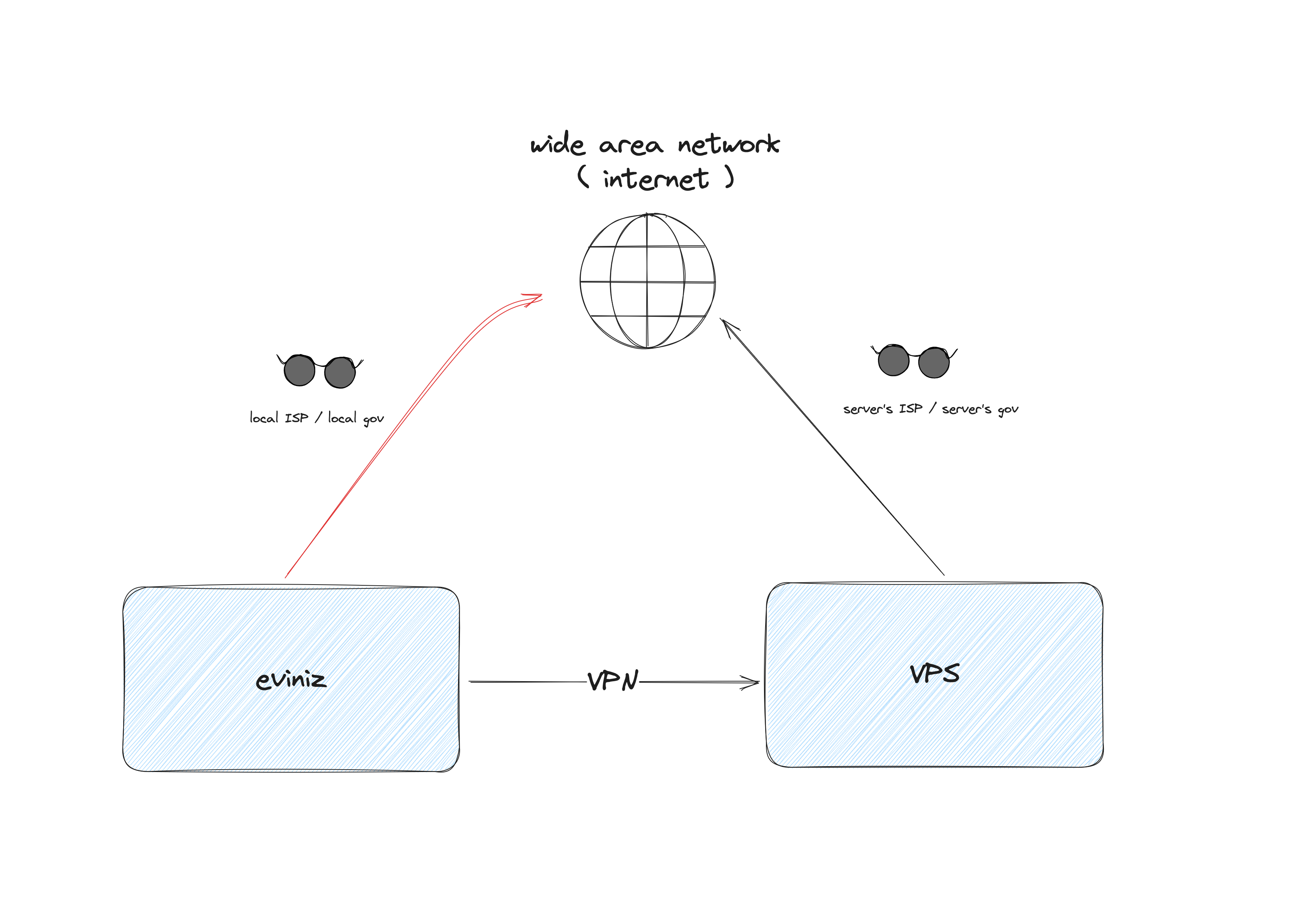 VPN visualization